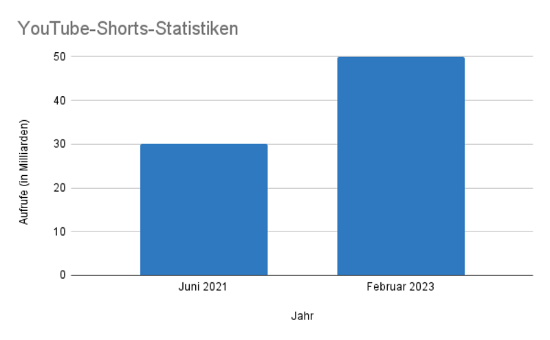 YouTube-Shorts-Statistiken
